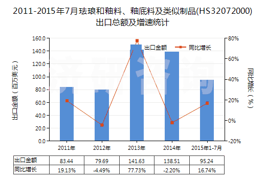 2011-2015年7月琺瑯和釉料、釉底料及類似制品(HS32072000)出口總額及增速統(tǒng)計(jì)